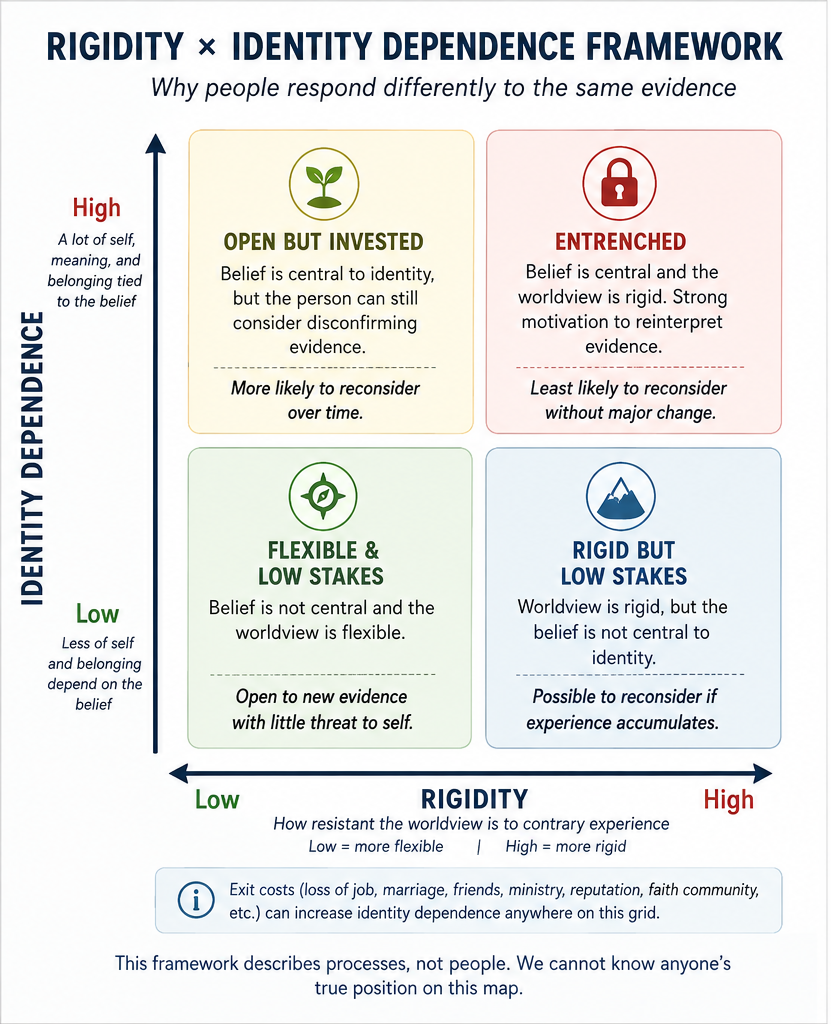 Infographic plotting identity dependence from low to high against rigidity from flexible to rigid. Four quadrants show that flexible, low-stakes beliefs are easiest to reconsider; high-identity but flexible beliefs are “open but invested”; rigid, low-identity beliefs may change as evidence accumulates; and beliefs that are both rigid and central to identity are most entrenched. Exit costs such as losing relationships, work, ministry, reputation or community can make reconsideration harder anywhere on the grid.